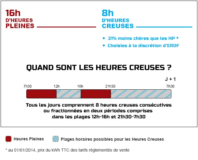 Illustration Heures Pleines / Heures Creuses